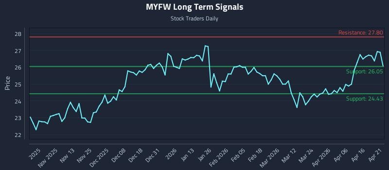 MYFW Long Term Analysis for April 22 2026