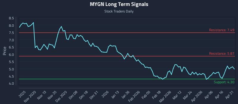 MYGN Long Term Analysis for April 22 2026