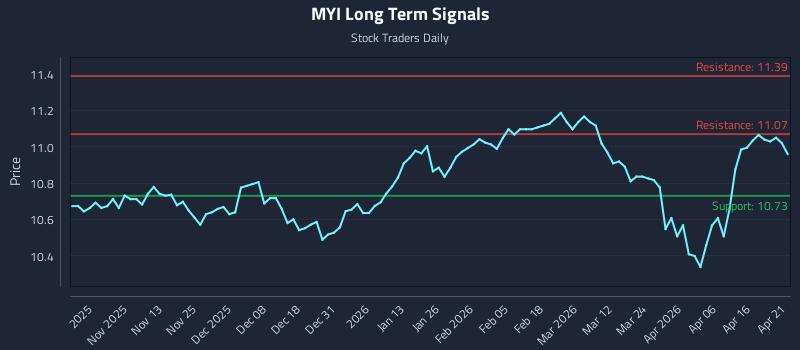 MYI Long Term Analysis for April 22 2026 MYI Long Term Analysis for April 22 2026