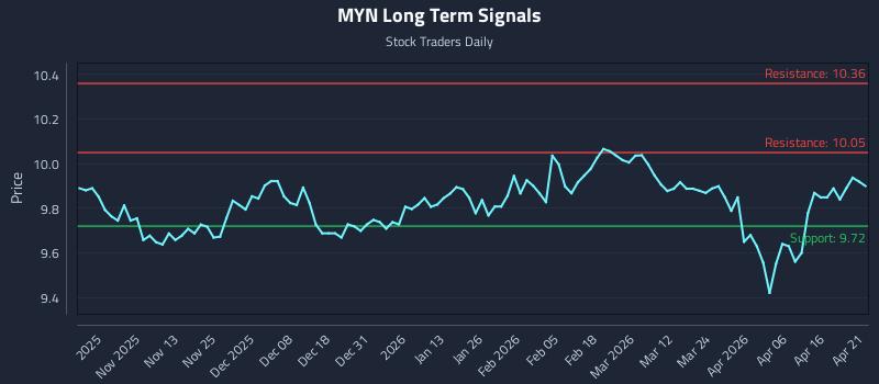 MYN Long Term Analysis for April 22 2026