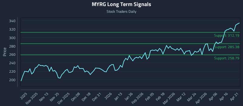 MYRG Long Term Analysis for April 22 2026
