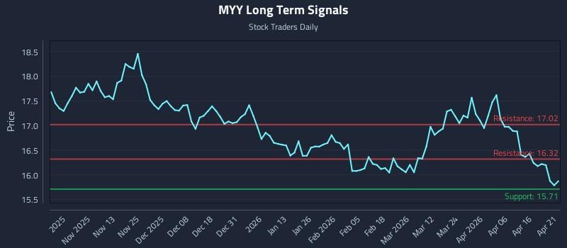 MYY Long Term Analysis for April 22 2026