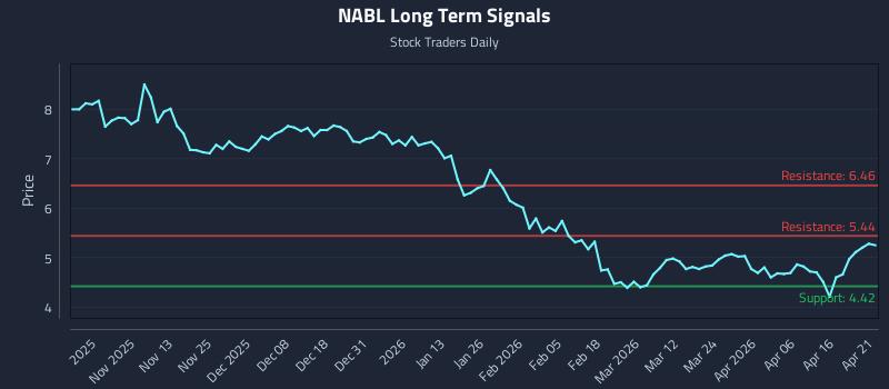 NABL Long Term Analysis for April 22 2026