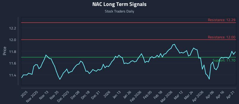 NAC Long Term Analysis for April 22 2026 NAC Long Term Analysis for April 22 2026