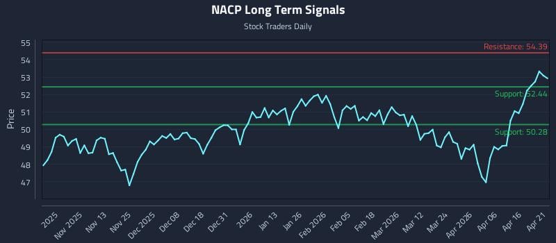 NACP Long Term Analysis for April 22 2026
