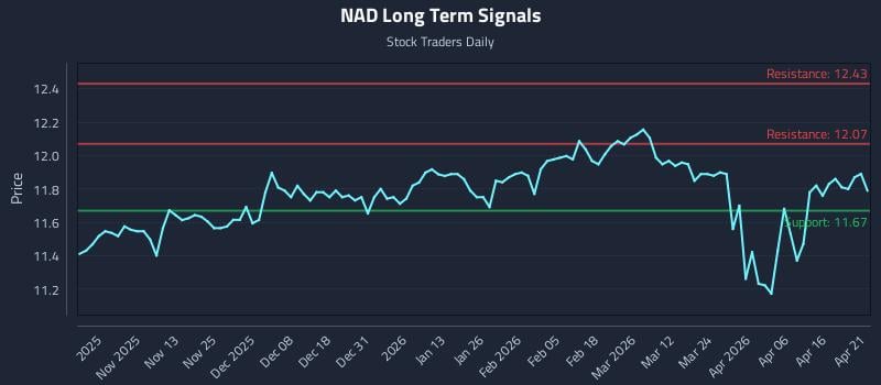 NAD Long Term Analysis for April 22 2026