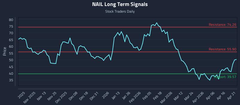 NAIL Long Term Analysis for April 22 2026