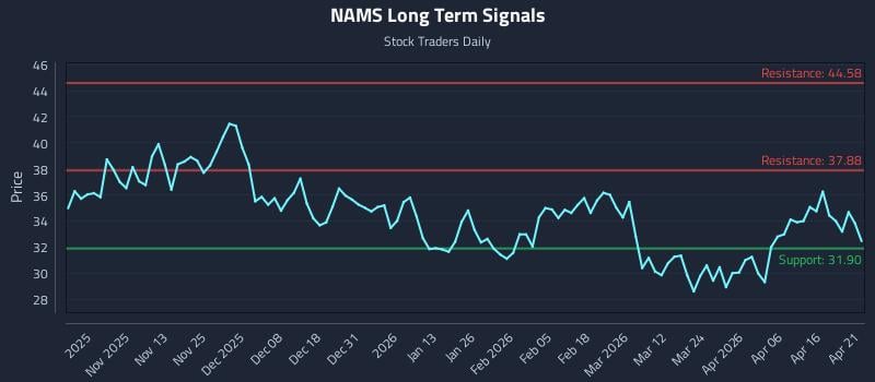 NAMS Long Term Analysis for April 22 2026