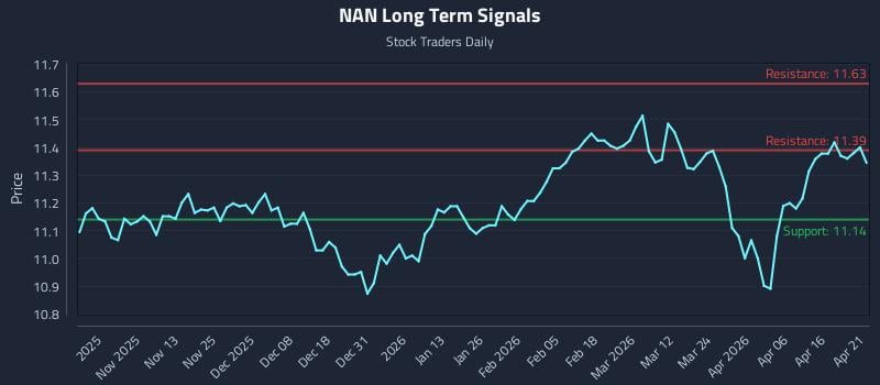 NAN Long Term Analysis for April 22 2026