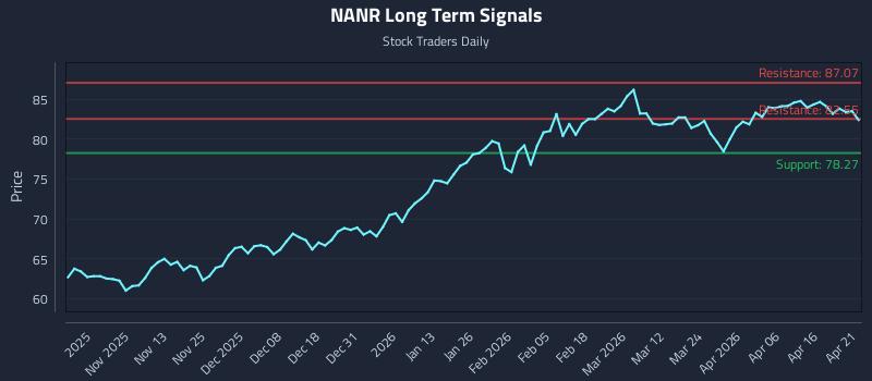 NANR Long Term Analysis for April 22 2026