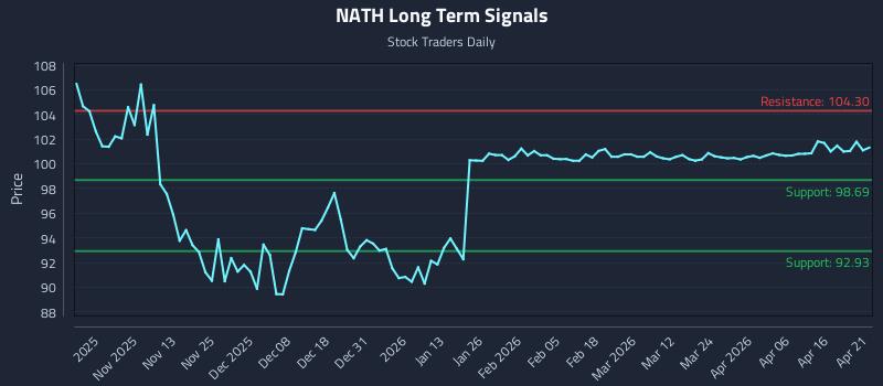 NATH Long Term Analysis for April 22 2026