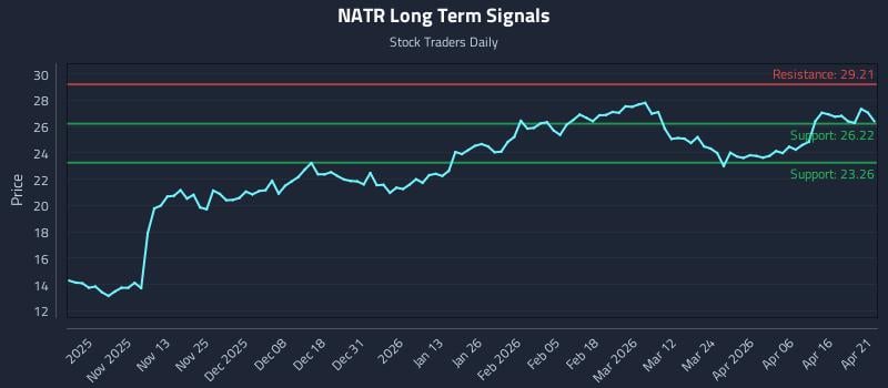 NATR Long Term Analysis for April 22 2026