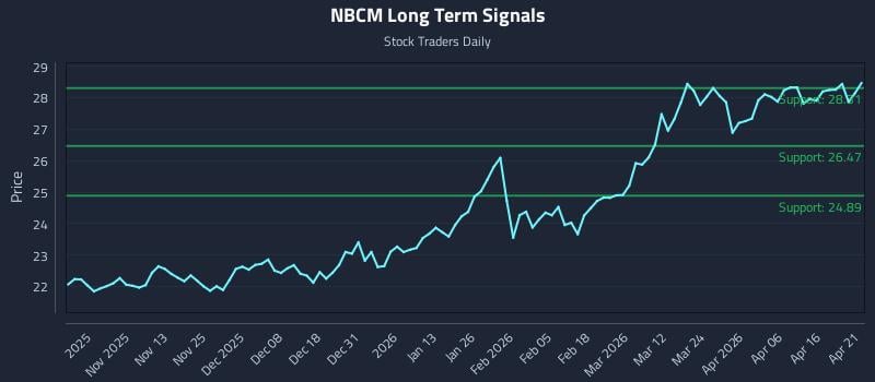 NBCM Long Term Analysis for April 22 2026