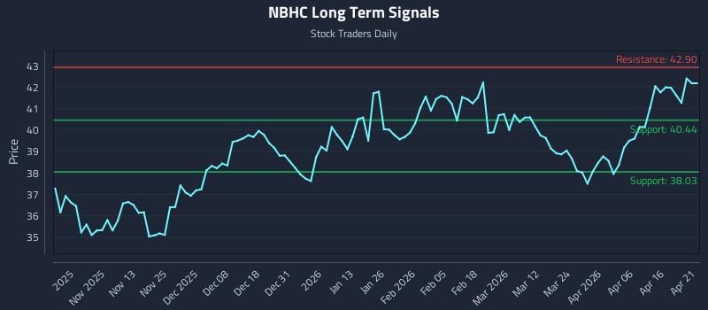 NBHC Long Term Analysis for April 22 2026