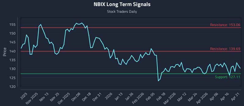 NBIX Long Term Analysis for April 22 2026 NBIX Long Term Analysis for April 22 2026
