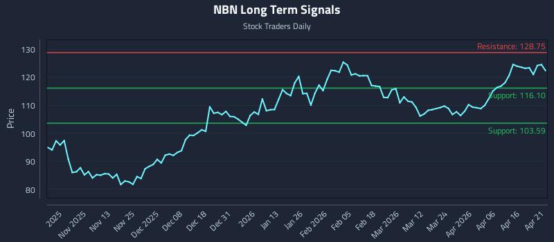NBN Long Term Analysis for April 22 2026