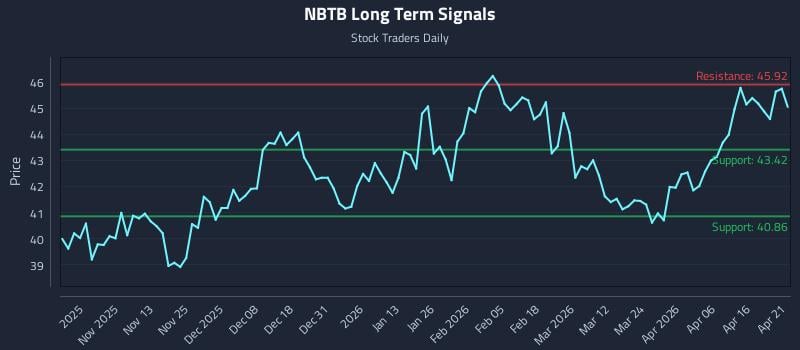 NBTB Long Term Analysis for April 22 2026