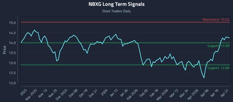NBXG Long Term Analysis for April 22 2026