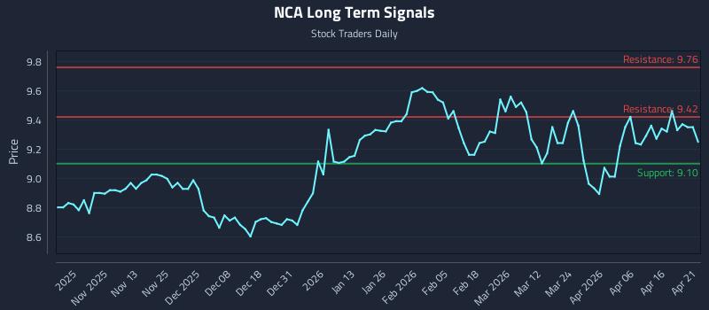 NCA Long Term Analysis for April 22 2026