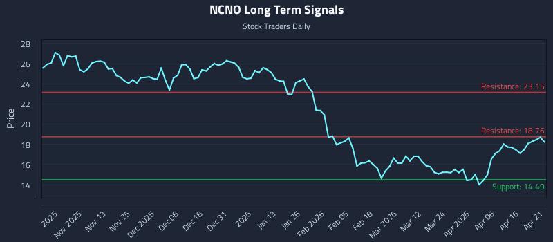 NCNO Long Term Analysis for April 22 2026