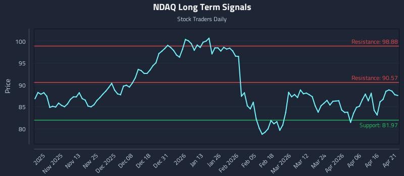 NDAQ Long Term Analysis for April 22 2026