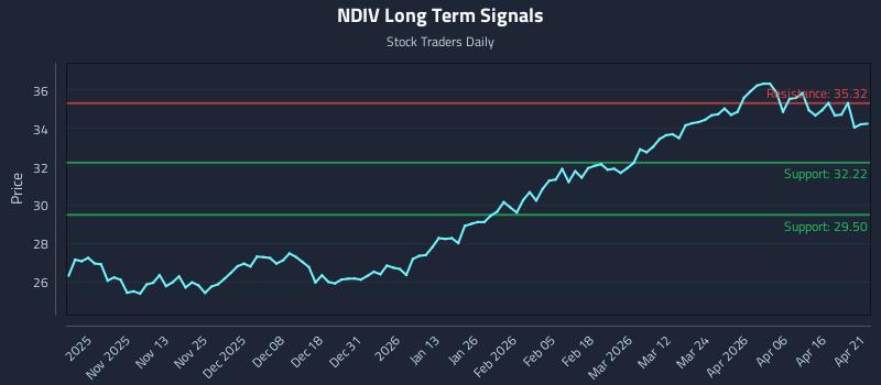 NDIV Long Term Analysis for April 22 2026 NDIV Long Term Analysis for April 22 2026