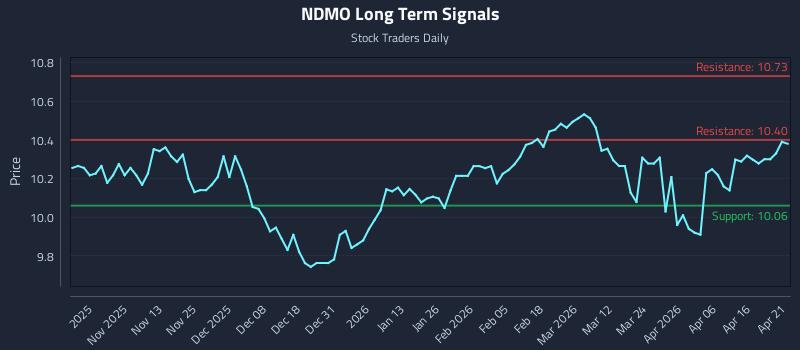 NDMO Long Term Analysis for April 22 2026 NDMO Long Term Analysis for April 22 2026