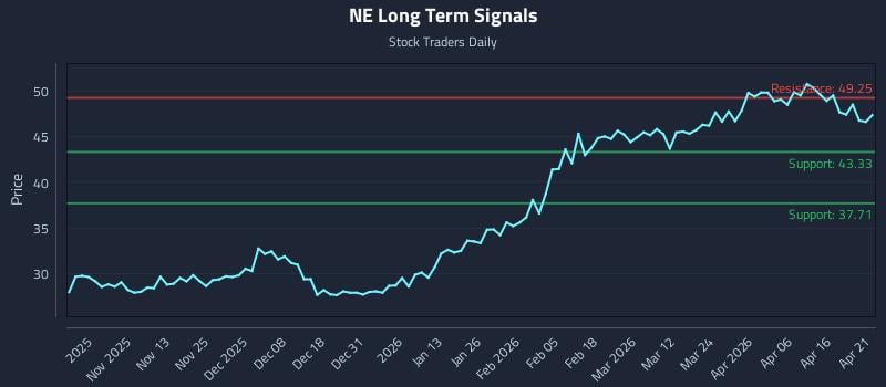 NE Long Term Analysis for April 22 2026