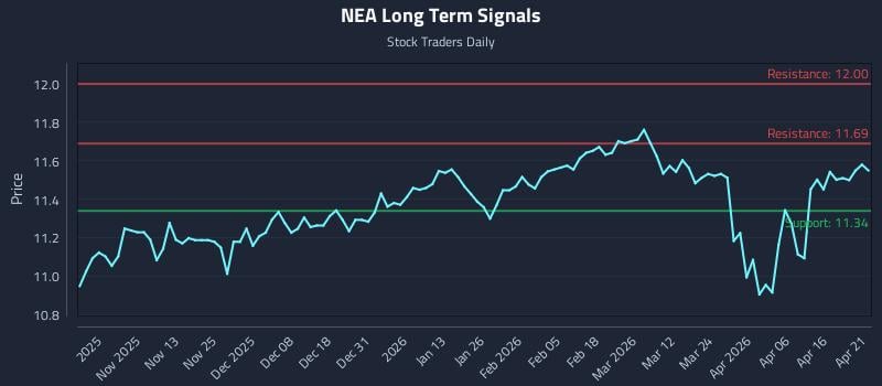 NEA Long Term Analysis for April 22 2026