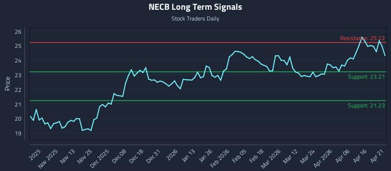 NECB Long Term Analysis for April 22 2026