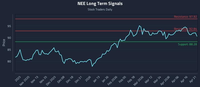 NEE Long Term Analysis for April 22 2026
