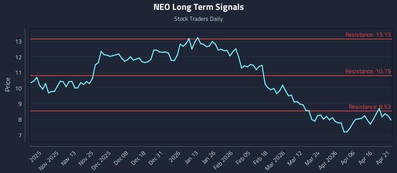 NEO Long Term Analysis for April 22 2026 NEO Long Term Analysis for April 22 2026
