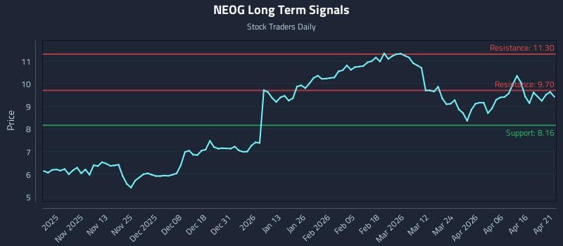 NEOG Long Term Analysis for April 22 2026