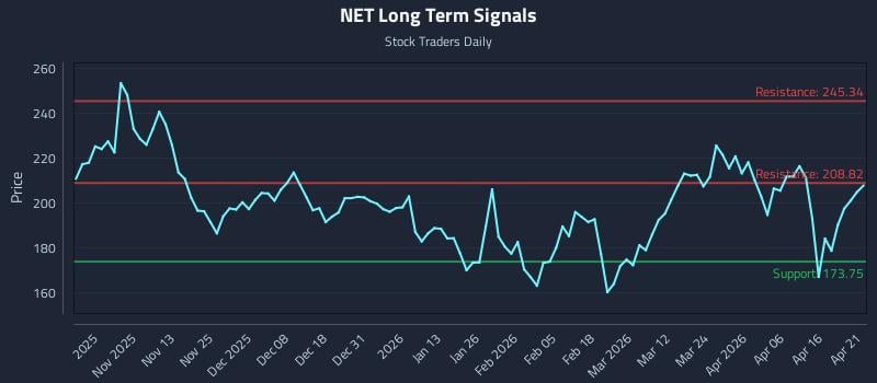 NET Long Term Analysis for April 22 2026