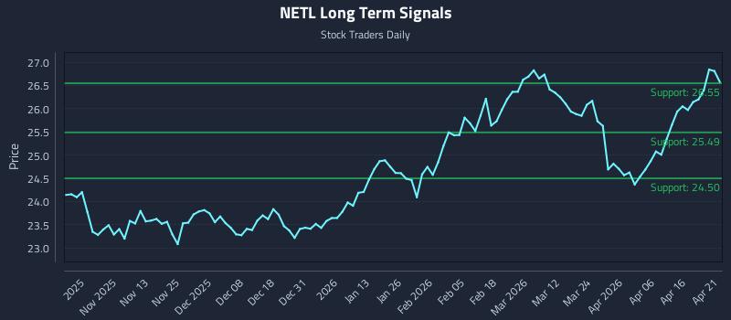 NETL Long Term Analysis for April 22 2026