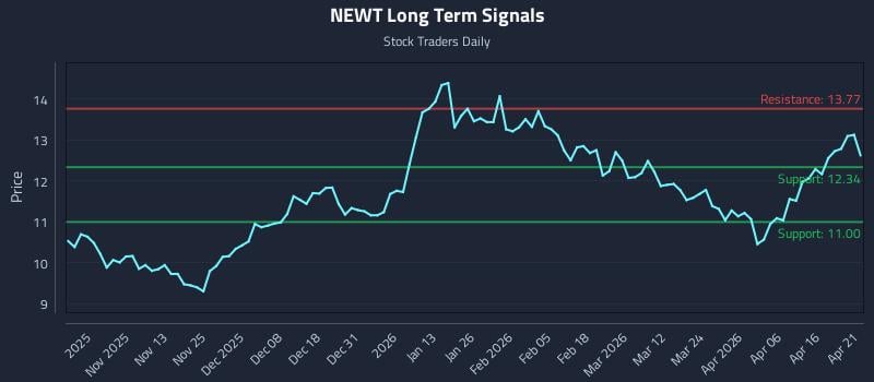 NEWT Long Term Analysis for April 22 2026