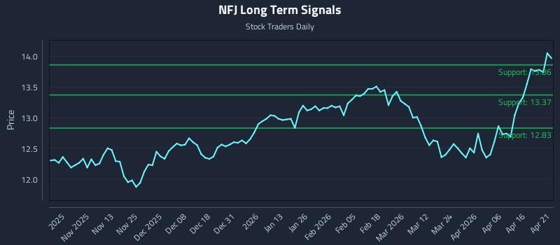 NFJ Long Term Analysis for April 22 2026