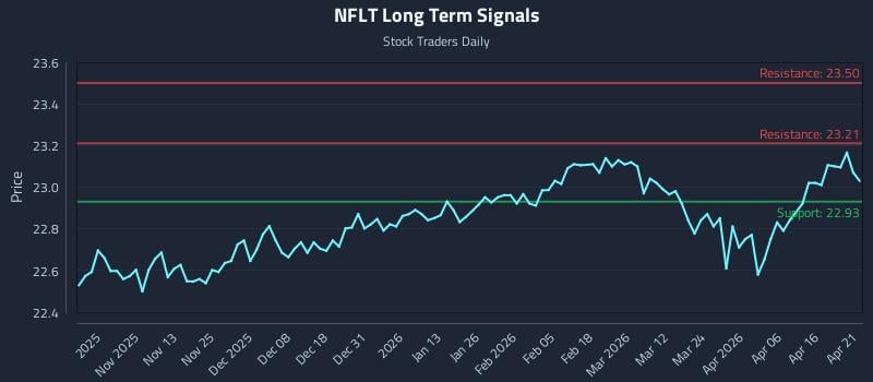 NFLT Long Term Analysis for April 22 2026