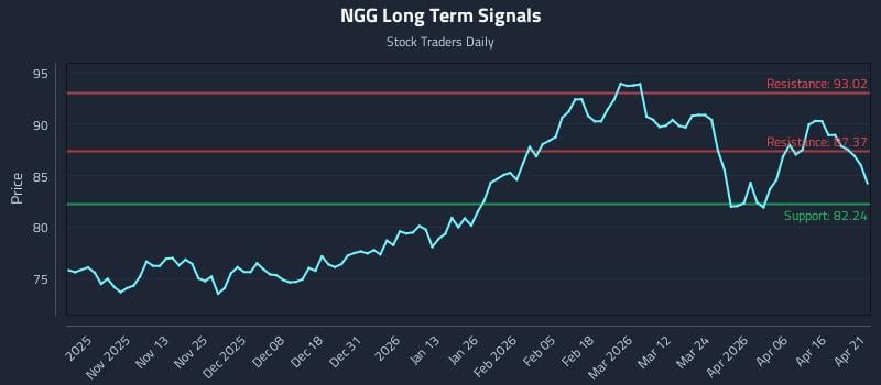 NGG Long Term Analysis for April 22 2026