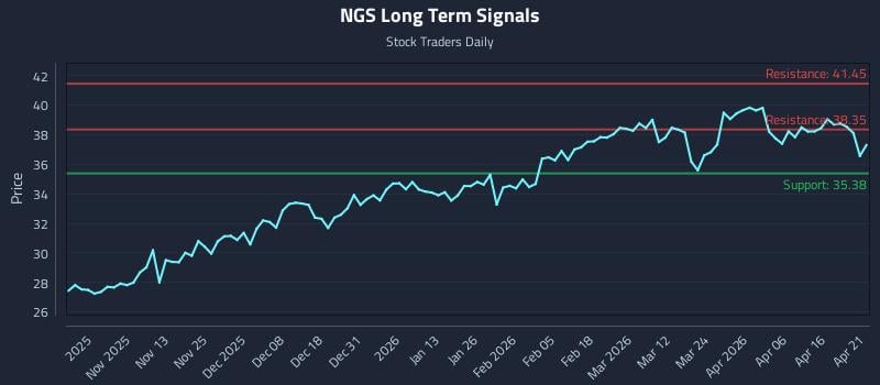 NGS Long Term Analysis for April 22 2026