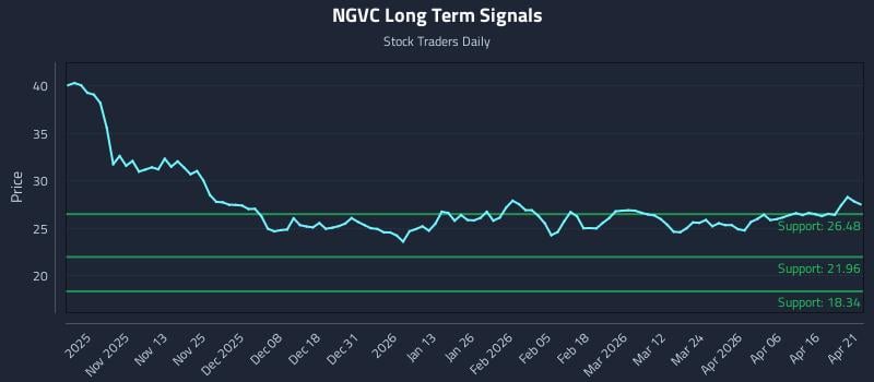 NGVC Long Term Analysis for April 22 2026