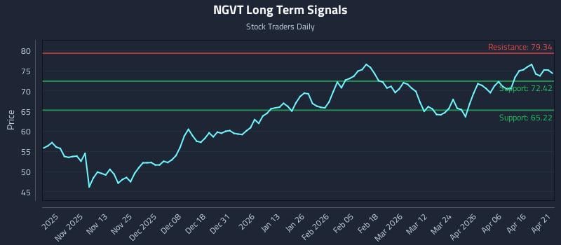 NGVT Long Term Analysis for April 22 2026