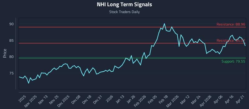 NHI Long Term Analysis for April 22 2026