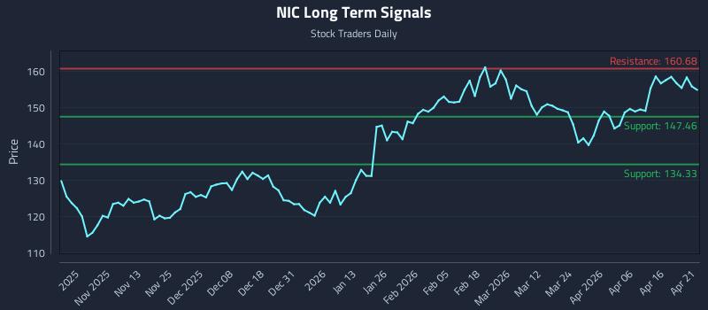NIC Long Term Analysis for April 22 2026 NIC Long Term Analysis for April 22 2026