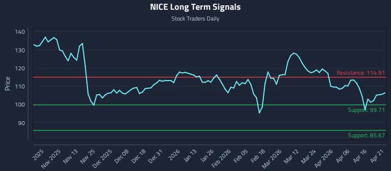 NICE Long Term Analysis for April 22 2026