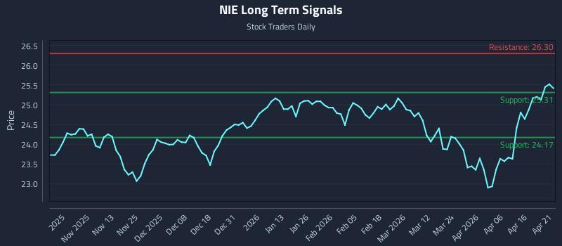 NIE Long Term Analysis for April 22 2026