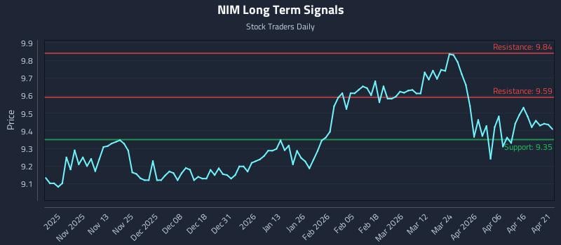 NIM Long Term Analysis for April 22 2026