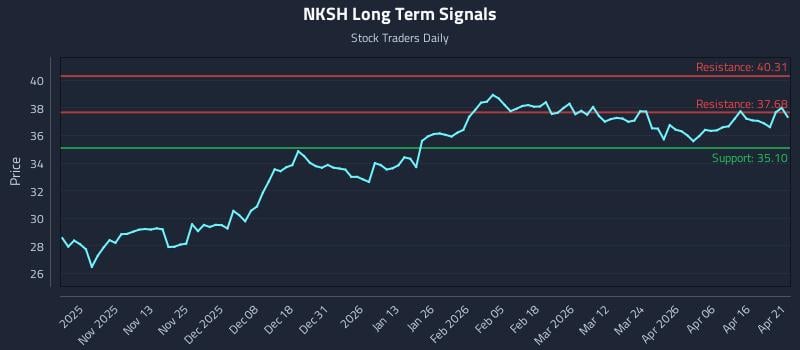 NKSH Long Term Analysis for April 22 2026