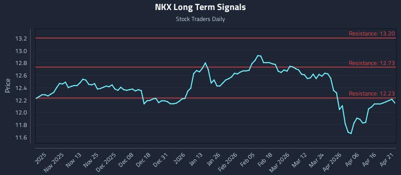 NKX Long Term Analysis for April 22 2026