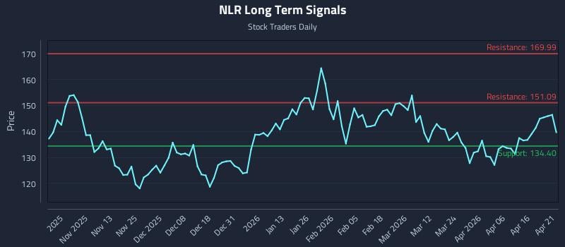 NLR Long Term Analysis for April 22 2026